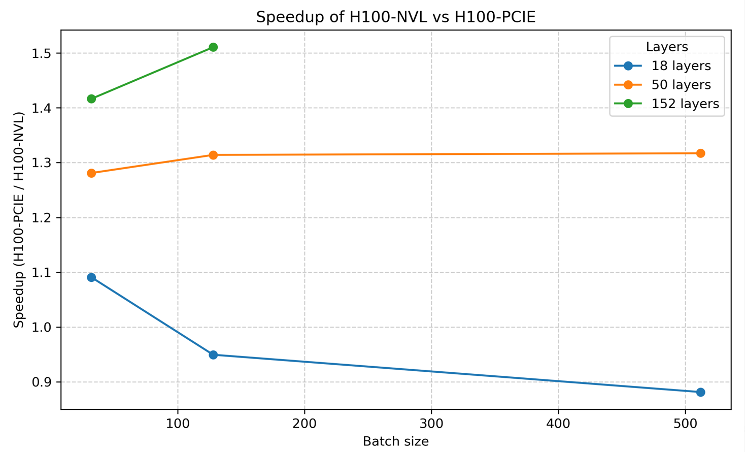 H100 NVL benchmark